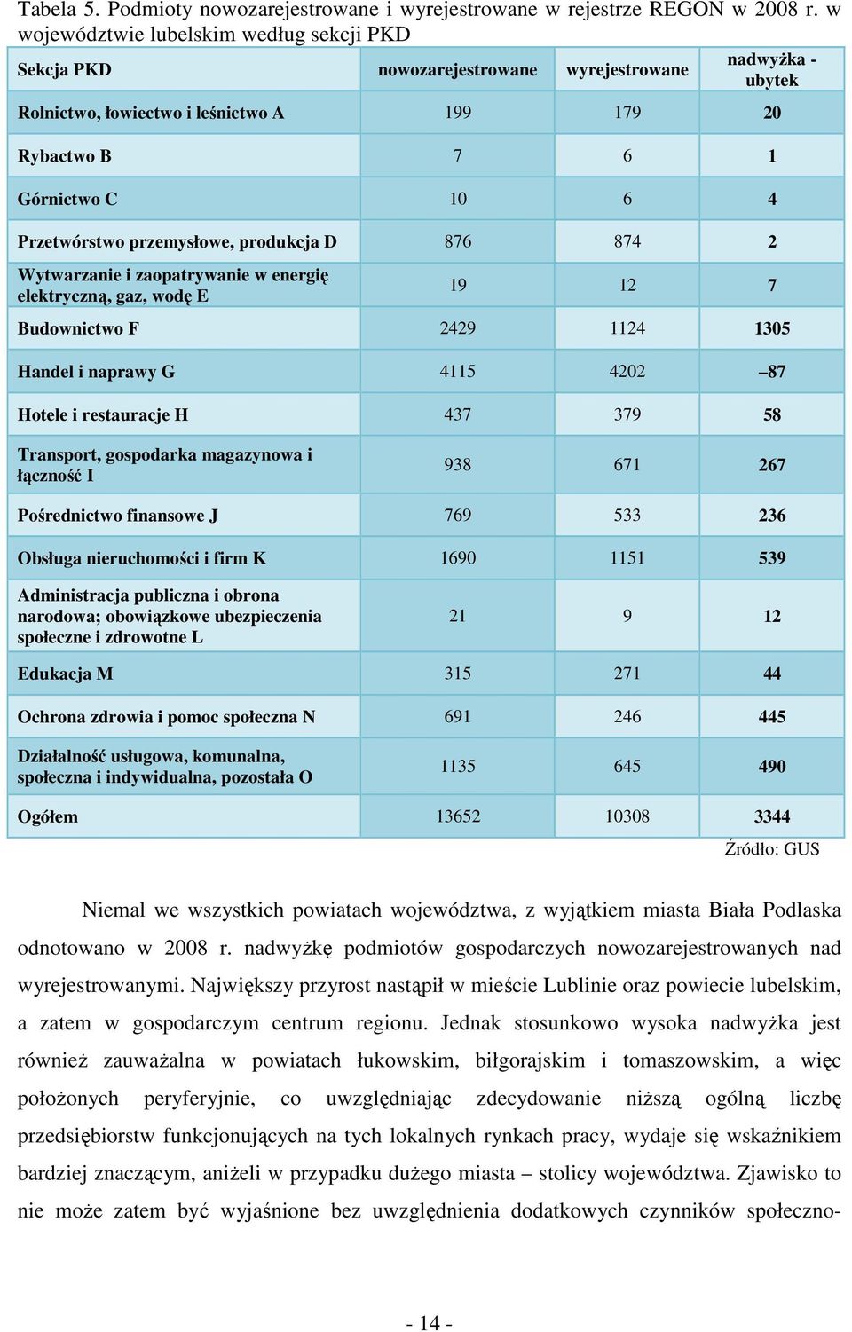 Przetwórstwo przemysłowe, produkcja D 876 874 2 Wytwarzanie i zaopatrywanie w energię elektryczną, gaz, wodę E 19 12 7 Budownictwo F 2429 1124 1305 Handel i naprawy G 4115 4202 87 Hotele i