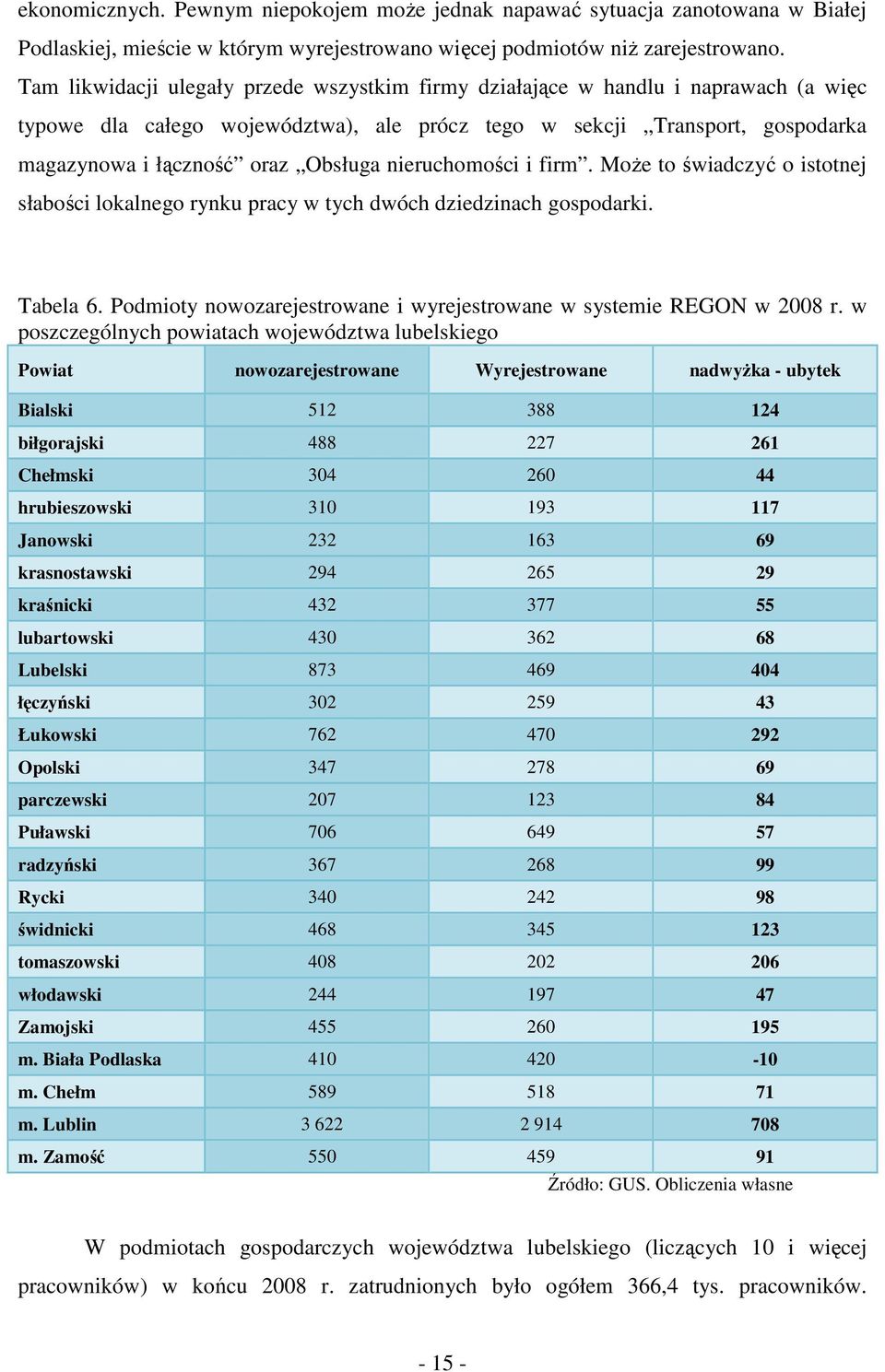 nieruchomości i firm. MoŜe to świadczyć o istotnej słabości lokalnego rynku pracy w tych dwóch dziedzinach gospodarki. Tabela 6. Podmioty nowozarejestrowane i wyrejestrowane w systemie REGON w 2008 r.