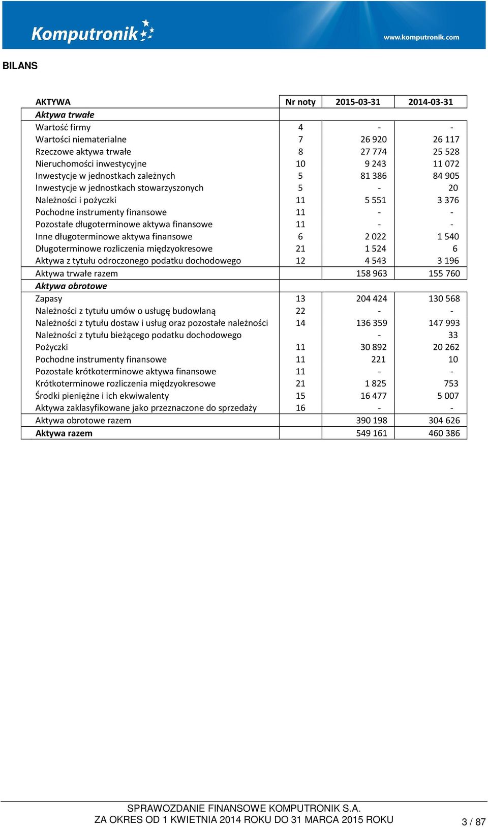 finansowe 11 - - Inne długoterminowe aktywa finansowe 6 2022 1540 Długoterminowe rozliczenia międzyokresowe 21 1524 6 Aktywa z tytułu odroczonego podatku dochodowego 12 4543 3196 Aktywa trwałe razem