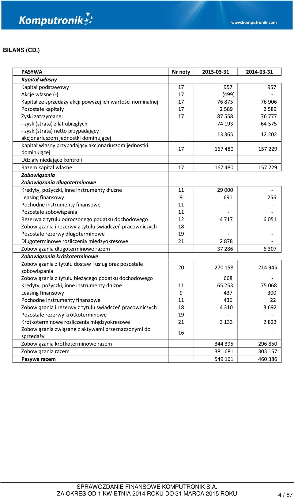 kapitały 17 2589 2589 Zyski zatrzymane: 17 87558 76777 - zysk (strata) z lat ubiegłych 74193 64575 - zysk (strata) netto przypadający akcjonariuszom jednostki dominującej 13365 12202 Kapitał własny