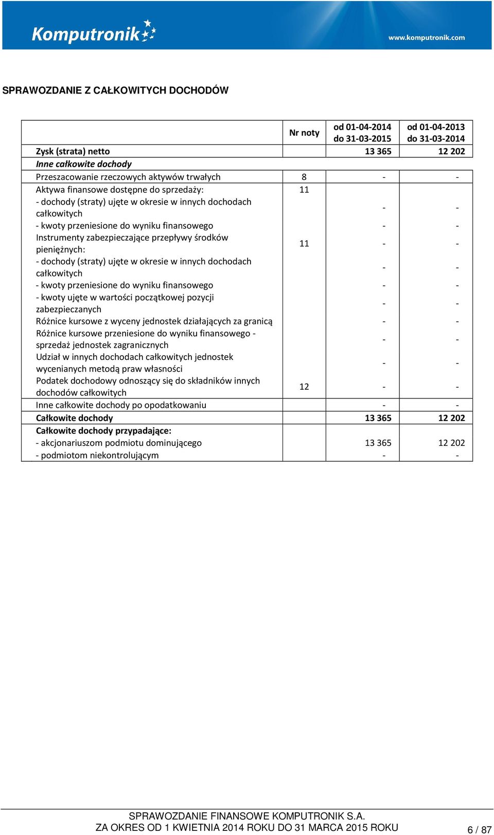 przepływy środków pieniężnych: 11 - - - dochody (straty) ujęte w okresie w innych dochodach całkowitych - - - kwoty przeniesione do wyniku finansowego - - - kwoty ujęte w wartości początkowej pozycji