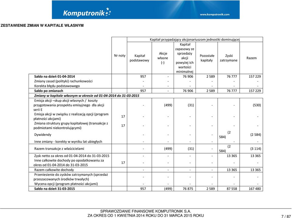 Saldo po zmianach 957-76906 2589 76777 157229 Zmiany w kapitale własnym w okresie od 01-04-2014 do 31-03-2015 Emisja akcji skup akcji własnych / koszty przygotowania prospektu emisyjnego dla akcji -