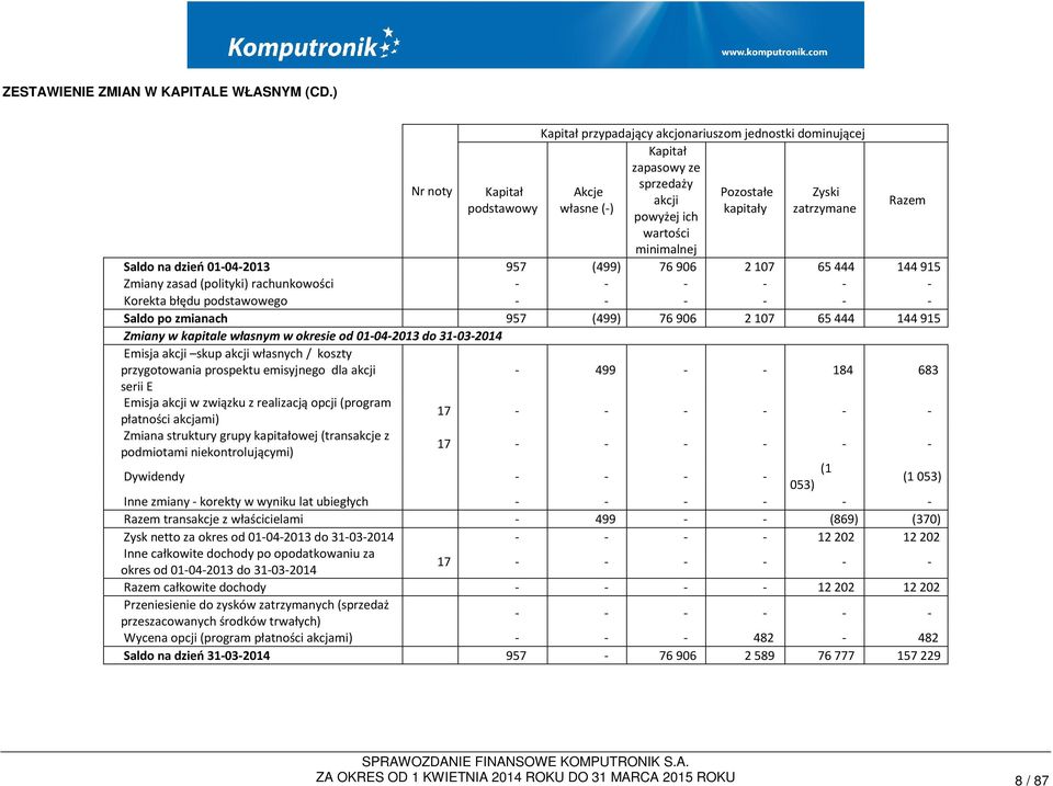 wartości minimalnej Saldo na dzień 01-04-2013 957 (499) 76906 2107 65444 144915 Zmiany zasad (polityki) rachunkowości - - - - - - Korekta błędu podstawowego - - - - - - Saldo po zmianach 957 (499)