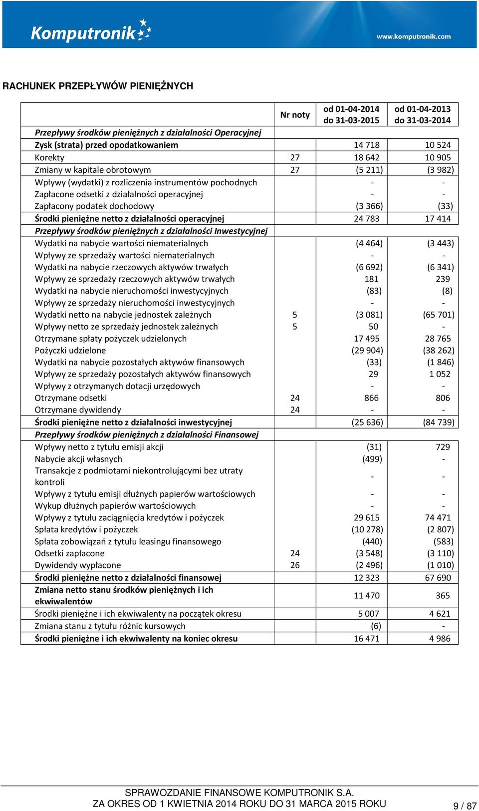 dochodowy (3366) (33) Środki pieniężne netto z działalności operacyjnej 24783 17414 Przepływy środków pieniężnych z działalności Inwestycyjnej Wydatki na nabycie wartości niematerialnych (4464)