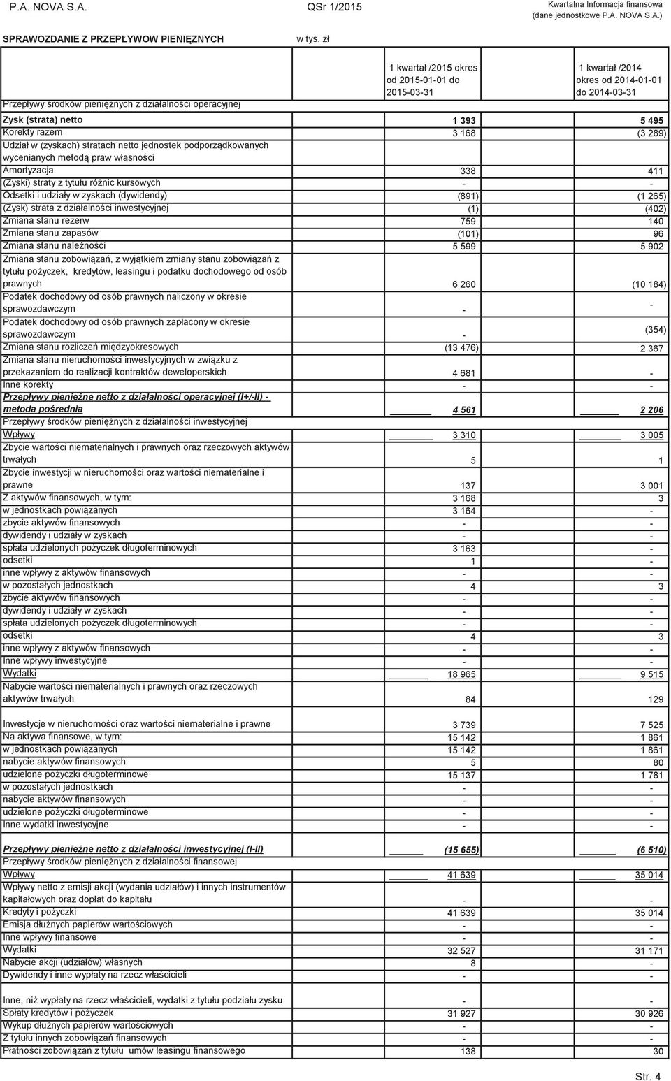 razem (7 508) 3 168 (3 289) Udział w (zyskach) stratach netto jednostek podporzdkowanych wycenianych metod praw własnoci - Amortyzacja (549) 338 411 (Zyski) straty z tytułu rónic kursowych - - -