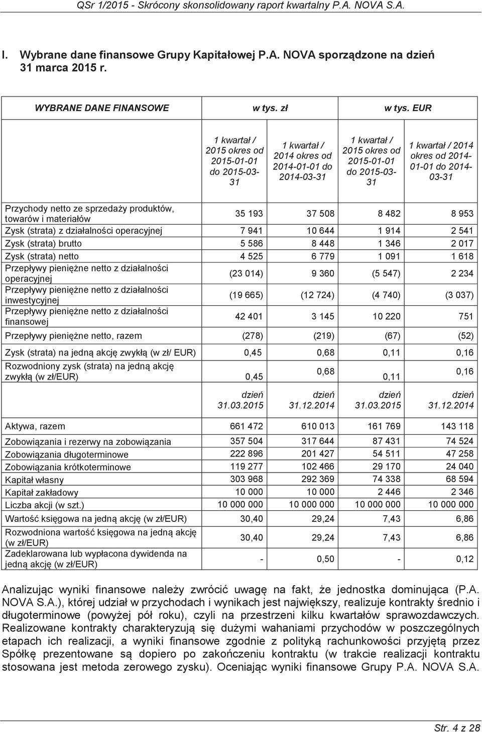 2014-03-31 Przychody netto ze sprzedaży produktów, towarów i materiałów 35 193 37 508 8 482 8 953 Zysk (strata) z działalności operacyjnej 7 941 10 644 1 914 2 541 Zysk (strata) brutto 5 586 8 448 1