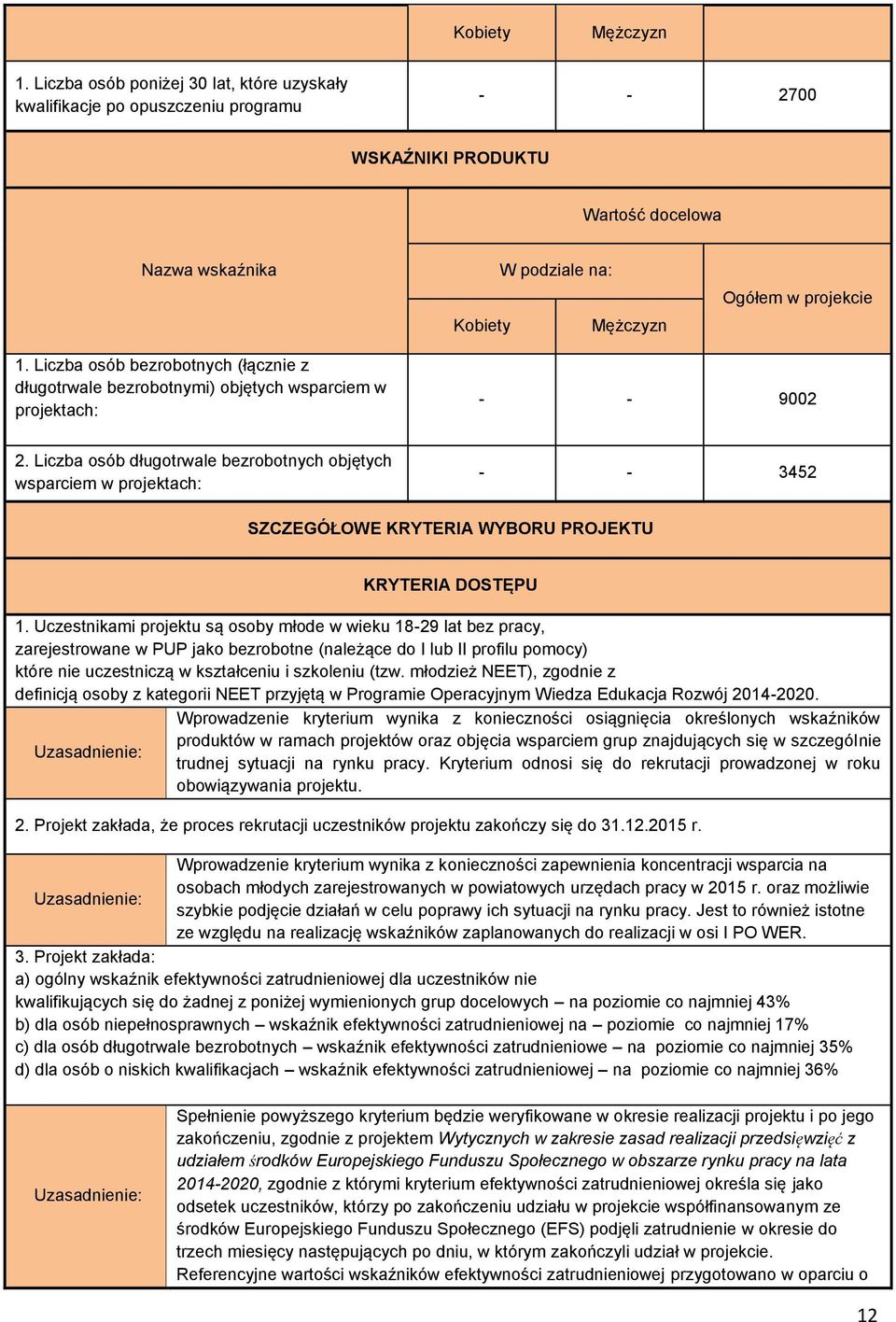 Liczba osób bezrobotnych (łącznie z długotrwale bezrobotnymi) objętych wsparciem w projektach: - - 9002 2.