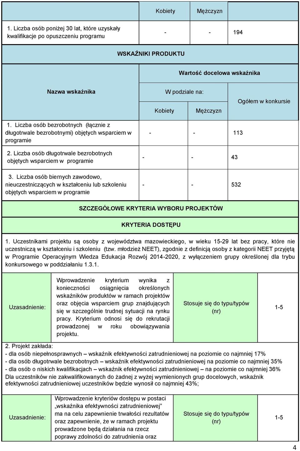 konkursie 1. Liczba osób bezrobotnych (łącznie z długotrwale bezrobotnymi) objętych wsparciem w programie 2. Liczba osób długotrwale bezrobotnych objętych wsparciem w programie - - 113 - - 43 3.