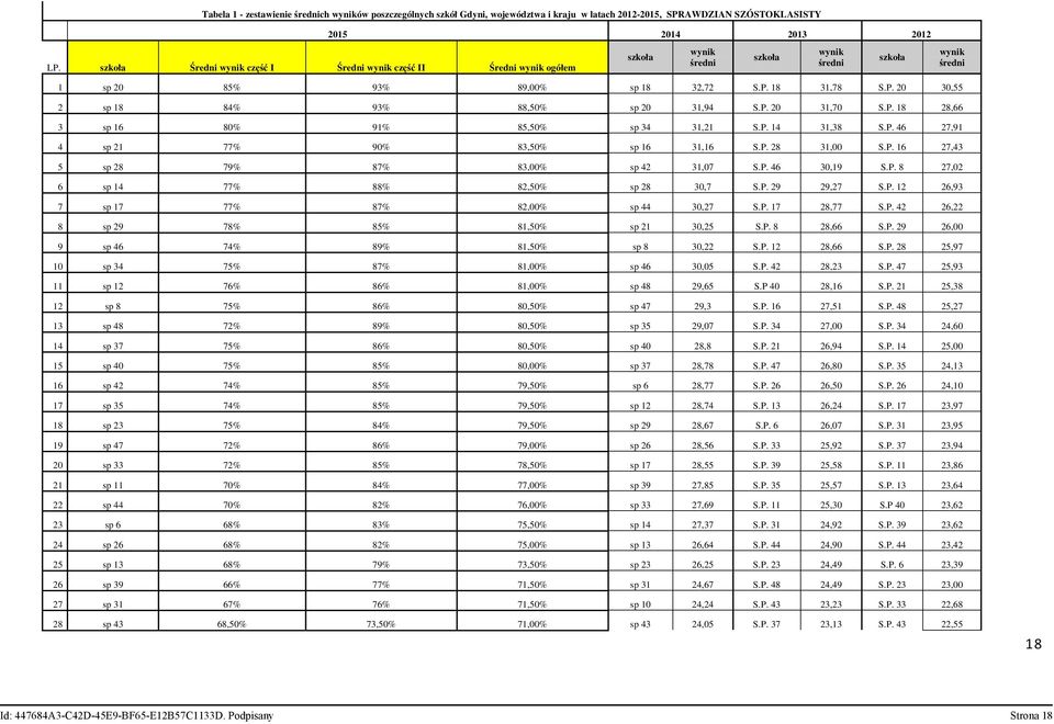 18 31,78 S.P. 20 30,55 2 sp 18 84% 93% 88,50% sp 20 31,94 S.P. 20 31,70 S.P. 18 28,66 3 sp 16 80% 91% 85,50% sp 34 31,21 S.P. 14 31,38 S.P. 46 27,91 4 sp 21 77% 90% 83,50% sp 16 31,16 S.P. 28 31,00 S.