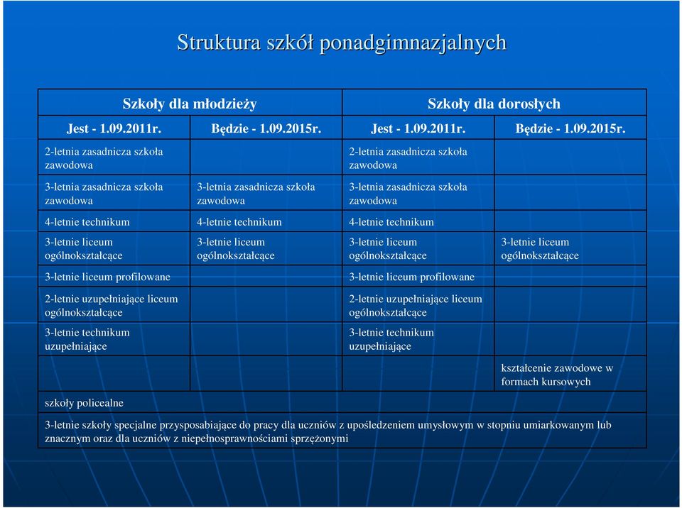 3-letnia zasadnicza szkoła 3-letnia zasadnicza szkoła 3-letnia zasadnicza szkoła 4-letnie technikum 4-letnie technikum 4-letnie technikum 3-letnie liceum 3-letnie liceum 3-letnie liceum 3-letnie