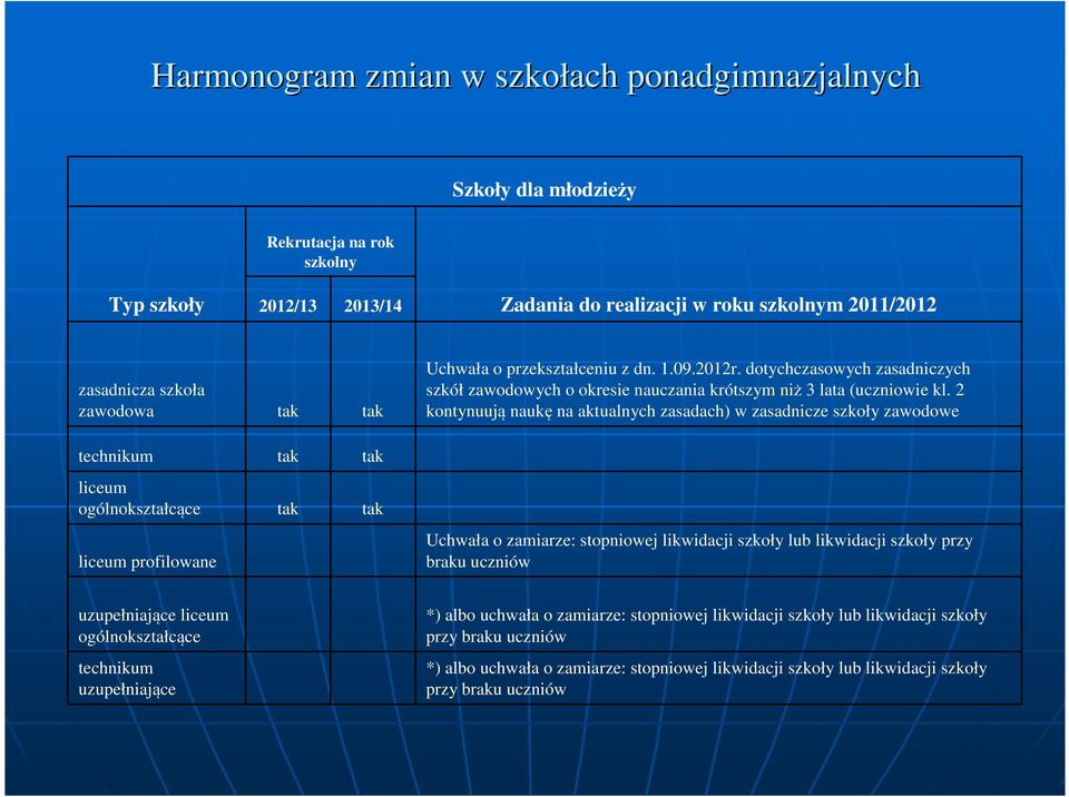 2 kontynuują naukę na aktualnych zasadach) w zasadnicze szkoły zawodowe technikum liceum liceum profilowane Uchwała o zamiarze: stopniowej likwidacji szkoły lub likwidacji szkoły przy braku