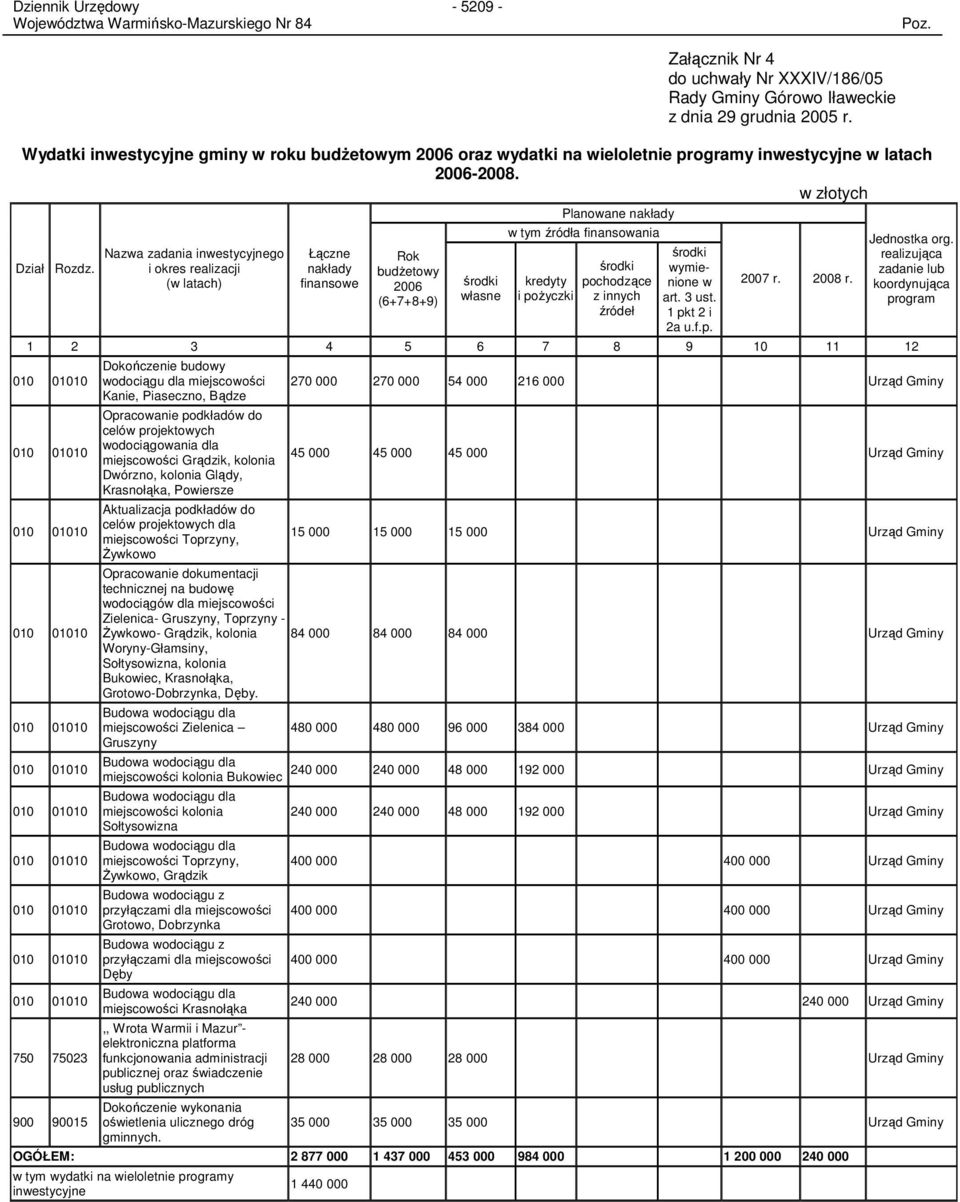 Nazwa zadania inwestycyjnego i okres realizacji (w latach) Łączne nakłady finansowe Rok budŝetowy 2006 (6+7+8+9) środki własne w tym źródła finansowania kredyty i poŝyczki środki pochodzące z innych