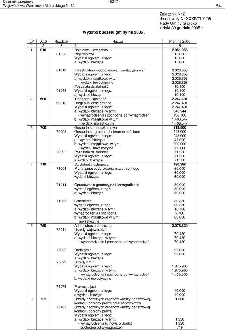 600 3 700 4 710 01010 01095 60016 70005 70095 71004 Infrastruktura wodociągowa i sanitacyjna wsi a) wydatki majątkowe w tym: wydatki inwestycyjne Pozostała działalność a) wydatki bieŝące Transport i