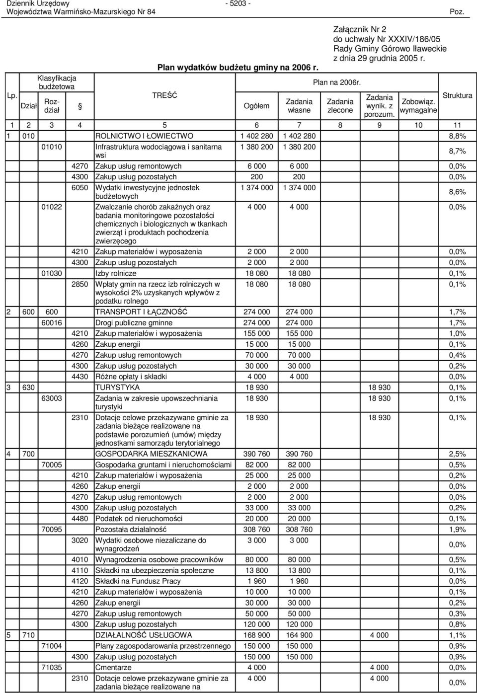 wymagalne Struktura 1 2 3 4 5 6 7 8 9 10 11 1 010 ROLNICTWO I ŁOWIECTWO 1 402 280 1 402 280 8,8% 01010 Infrastruktura wodociągowa i sanitarna wsi 1 380 200 1 380 200 4270 Zakup usług remontowych 6