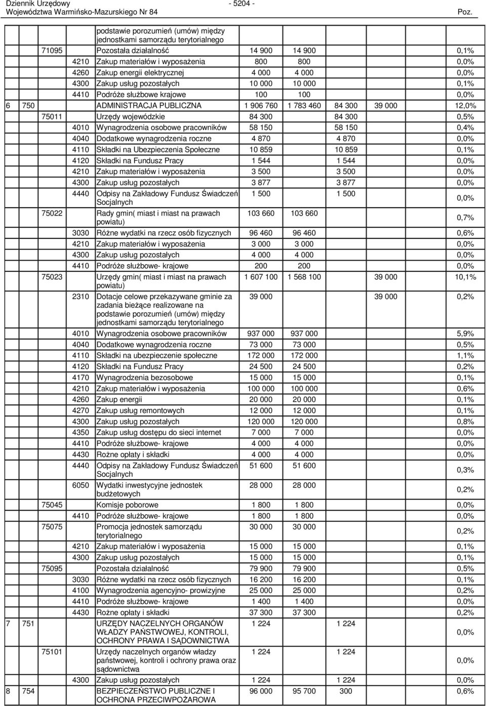 Urzędy wojewódzkie 84 300 84 300 0,5% 4010 Wynagrodzenia osobowe pracowników 58 150 58 150 0,4% 4040 Dodatkowe wynagrodzenia roczne 4 870 4 870 0,0% 4110 Składki na Ubezpieczenia Społeczne 10 859 10