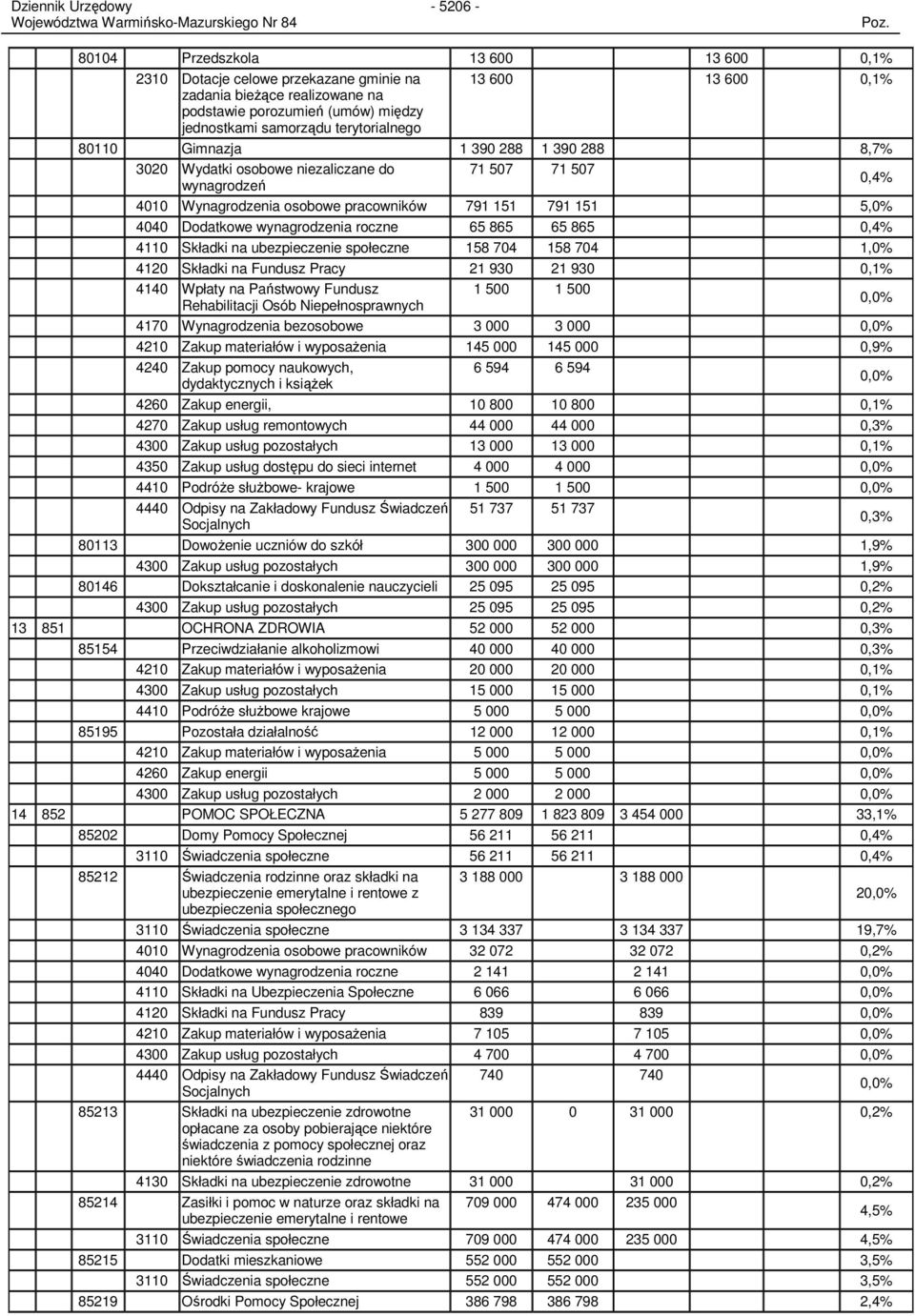 wynagrodzenia roczne 65 865 65 865 0,4% 4110 Składki na ubezpieczenie społeczne 158 704 158 704 1,0% 4120 Składki na Fundusz Pracy 21 930 21 930 0,1% 4140 Wpłaty na Państwowy Fundusz 1 500 1 500 0,0%