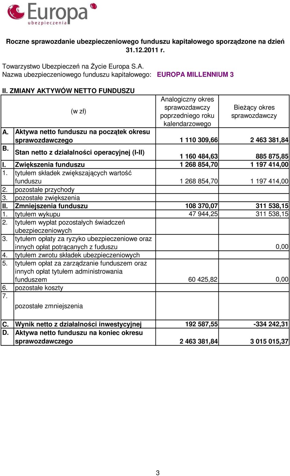 pozostałe przychody 3. pozostałe zwiększenia II. Zmniejszenia funduszu 108 370,07 311 538,15 tytułem wykupu 47 944,25 311 538,15 2. tytułem wypłat pozostałych świadczeń ubezpieczeniowych 3.