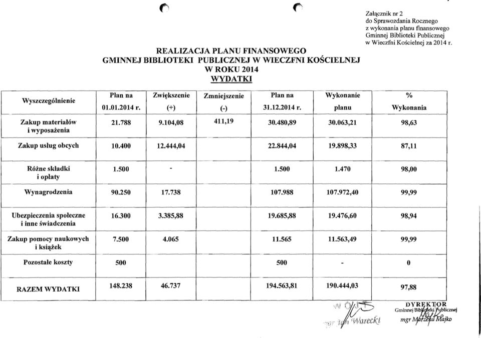 Zakup materialow i wyposazenia 21.788 9.104,08 411,19 30.480,89 30.063,21 98,63 Zakup us lug obcych 10.400 12.444,04 22.844,04 19.898,33 87,11 R6zne skladki i oplaty Wynagrodzenia 1.500 90.250 17.