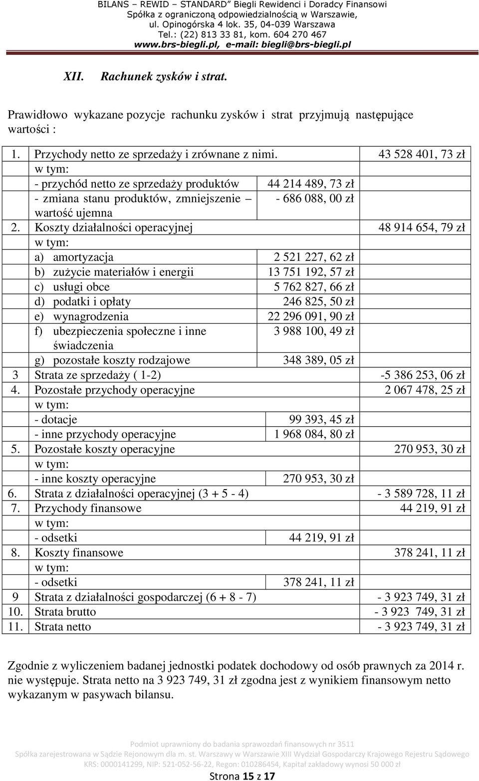 Koszty działalności operacyjnej 48 914 654, 79 zł w tym: a) amortyzacja 2 521 227, 62 zł b) zużycie materiałów i energii 13 751 192, 57 zł c) usługi obce 5 762 827, 66 zł d) podatki i opłaty 246 825,