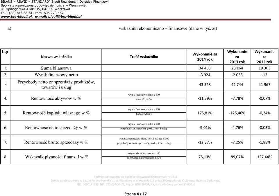 Rentowność aktywów w % wynik finansowy netto x 100 suma aktywów -11,39% -7,78% -0,07% 5. Rentowność kapitału własnego w % wynik finansowy netto x 100 kapitał własny 175,81% -125,46% -0,34% 6.