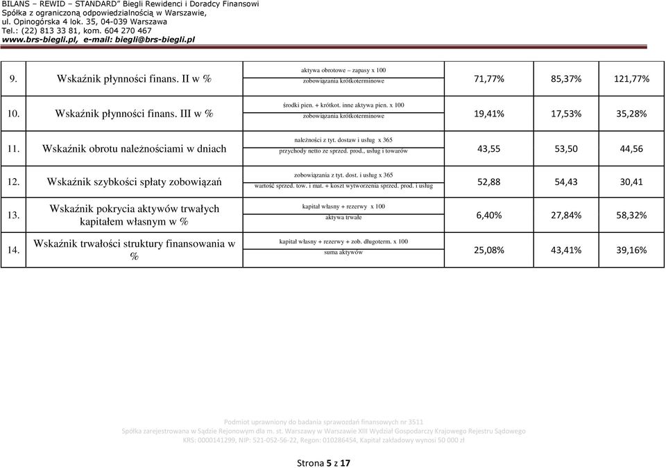 , usług i towarów 43,55 53,50 44,56 12. Wskaźnik szybkości spłaty zobowiązań zobowiązania z tyt. dost. i usług x 365 wartość sprzed. tow. i mat. + koszt wytworzenia sprzed. prod.