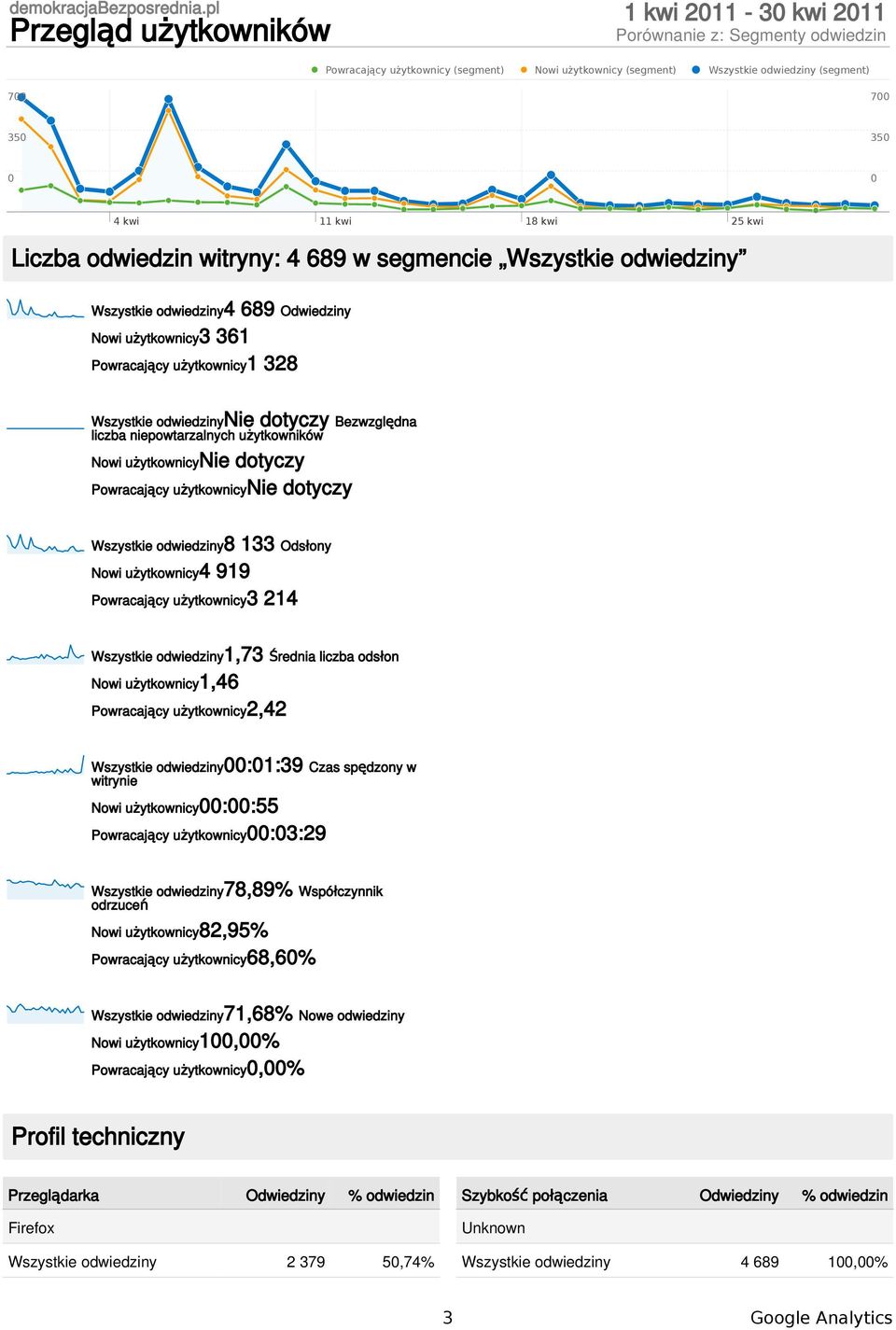 Odsłony Nowi użytkownicy4 919 Powracający użytkownicy3 214 Wszystkie odwiedziny1,73 Średnia liczba odsłon Nowi użytkownicy1,46 Powracający użytkownicy2,42 Wszystkie odwiedziny:1:39 Czas spędzony w