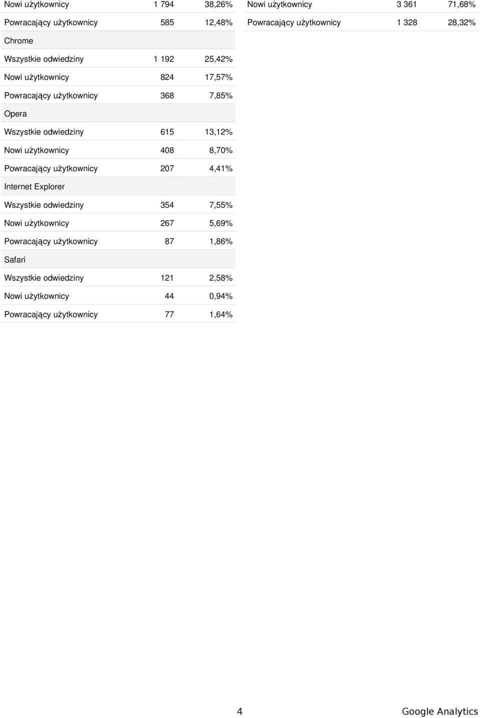 użytkownicy 48 8,7% Powracający użytkownicy 27 4,41% Internet Explorer Wszystkie odwiedziny 354 7,55% Nowi użytkownicy 267 5,69%