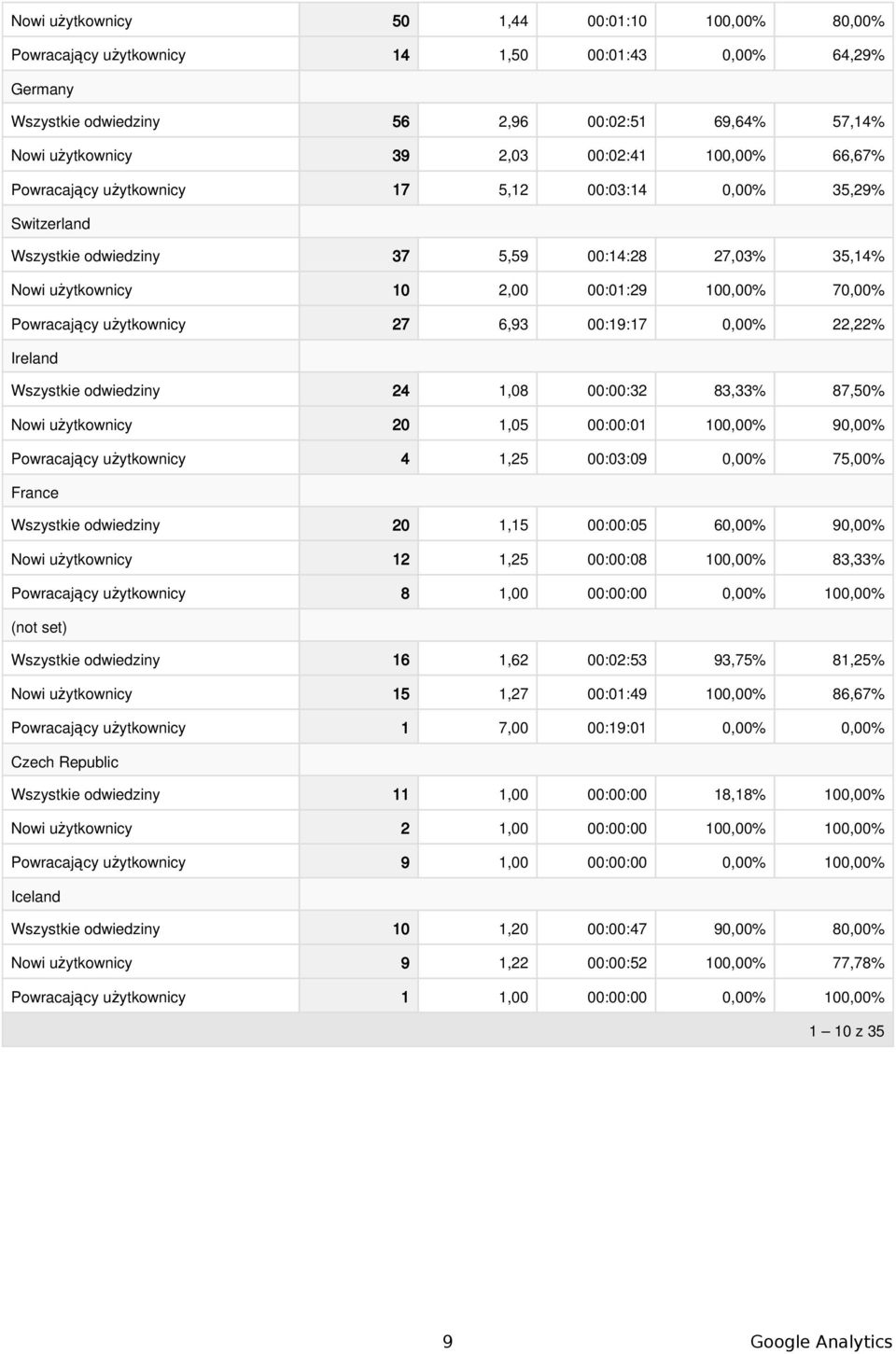 odwiedziny 24 1,8 ::32 83,33% 87,5% Nowi użytkownicy 2 1,5 ::1 1,% 9,% Powracający użytkownicy 4 1,25 :3:9,% 75,% France Wszystkie odwiedziny 2 1,15 ::5 6,% 9,% Nowi użytkownicy 12 1,25 ::8 1,%