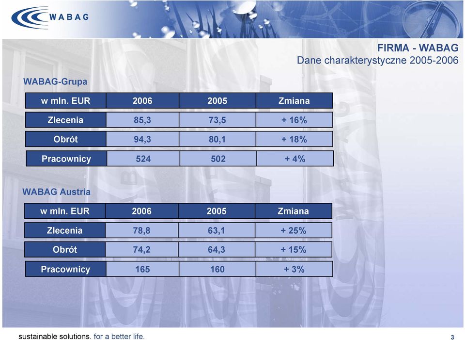 Pracownicy 524 502 + 4% WABAG Austria w mln.