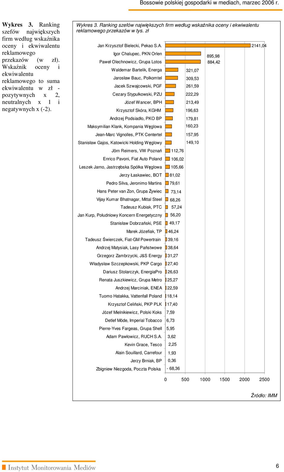 Ranking szefów największych firm według wskaźnika oceny i ekwiwalentu reklamowego przekazów w tys. zł Jan Krzysztof Bielecki, Pekao S.A.