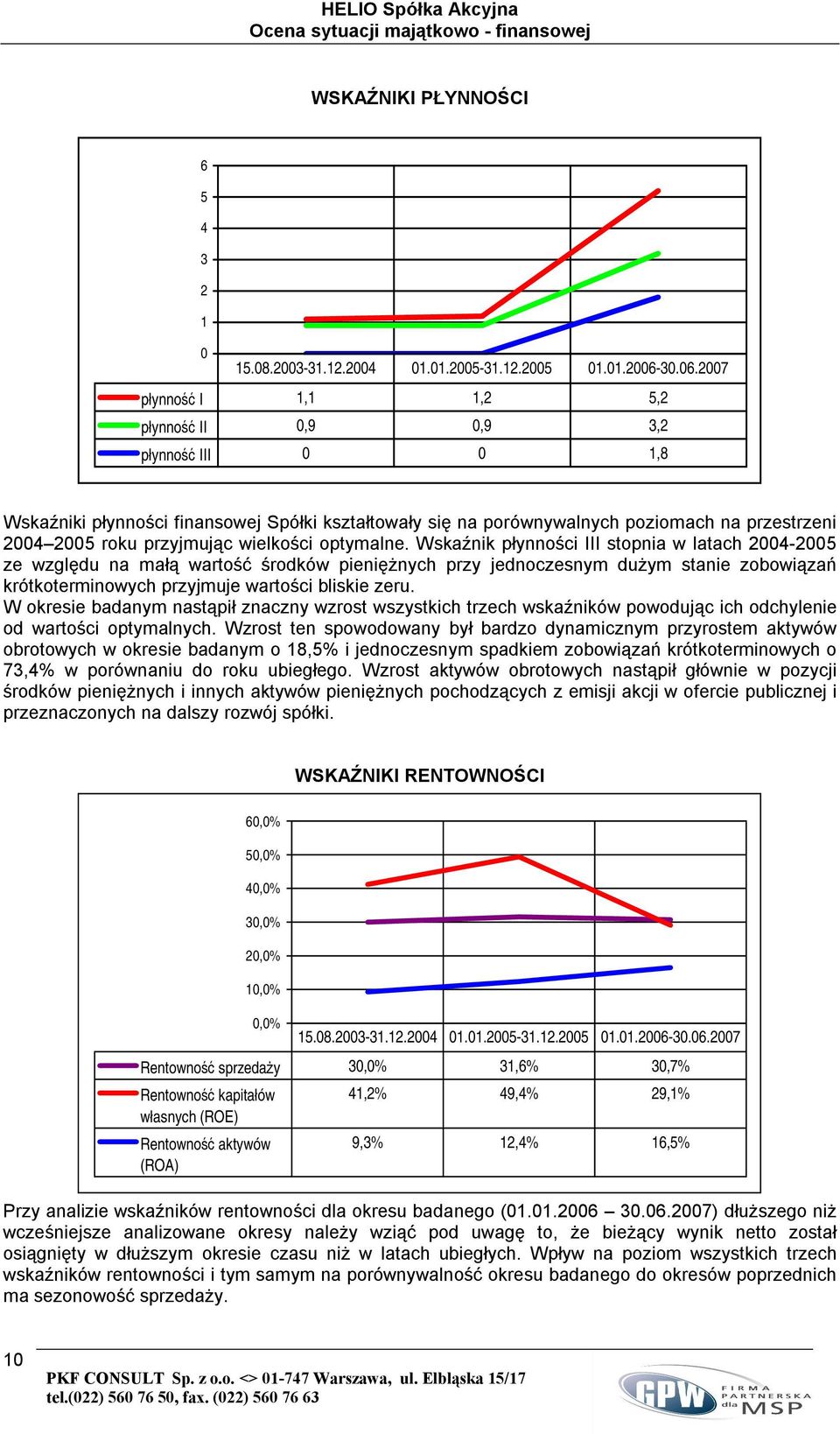 2007 płynność I 1,1 1,2 5,2 płynność II 0,9 0,9 3,2 płynność III 0 0 1,8 Wskaźniki płynności finansowej Spółki kształtowały się na porównywalnych poziomach na przestrzeni 2004 2005 roku przyjmując