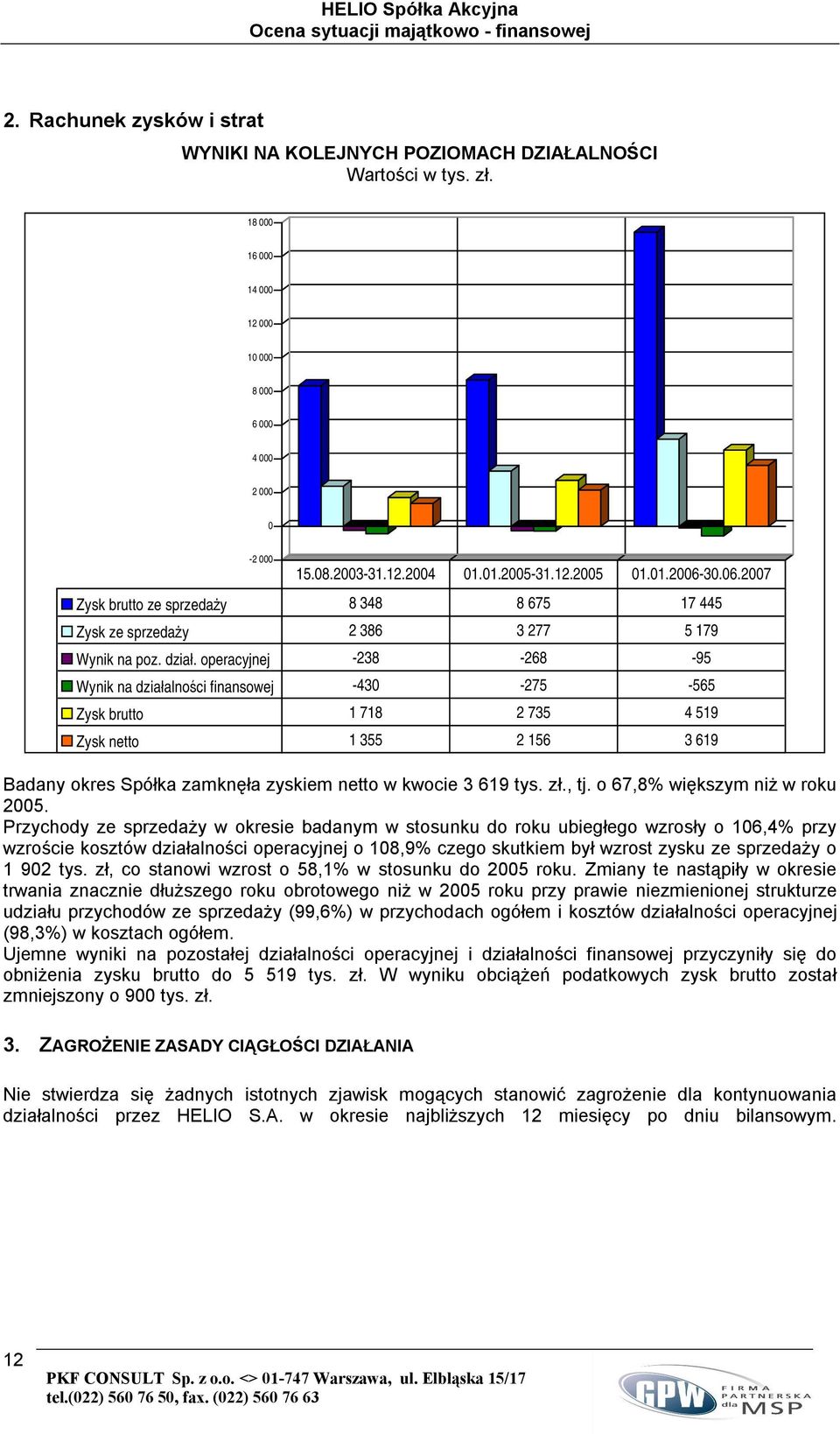 operacyjnej -238-268 -95 Wynik na działalności finansowej -430-275 -565 Zysk brutto 1 718 2 735 4 519 Zysk netto 1 355 2 156 3 619 Badany okres Spółka zamknęła zyskiem netto w kwocie 3 619 tys. zł.