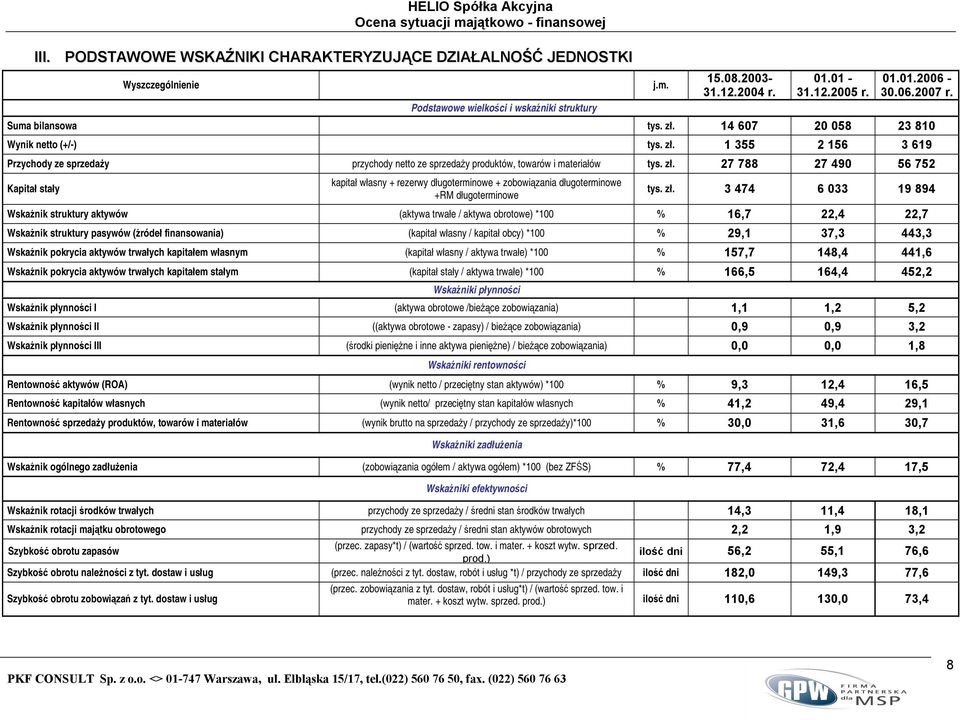 zł. 3 474 6 033 19 894 Wskaźnik struktury aktywów (aktywa trwałe / aktywa obrotowe) *100 % 16,7 22,4 22,7 Wskaźnik struktury pasywów (źródeł finansowania) (kapitał własny / kapitał obcy) *100 % 29,1