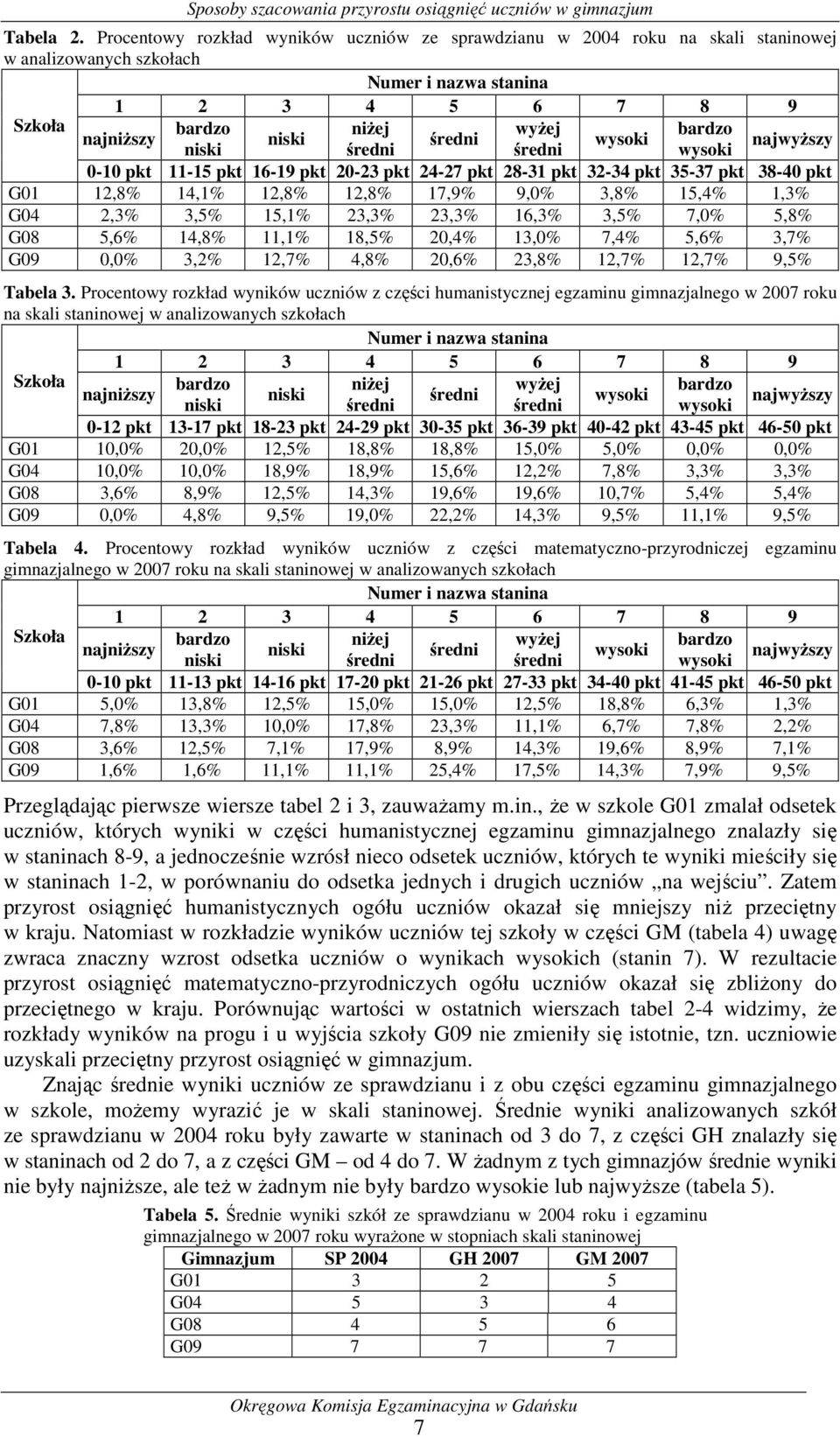 średni wysoki niski średni średni wysoki najwyŝszy 0-10 pkt 11-15 pkt 16-19 pkt 20-23 pkt 24-27 pkt 28-31 pkt 32-34 pkt 35-37 pkt 38-40 pkt G01 12,8% 14,1% 12,8% 12,8% 17,9% 9,0% 3,8% 15,4% 1,3% G04