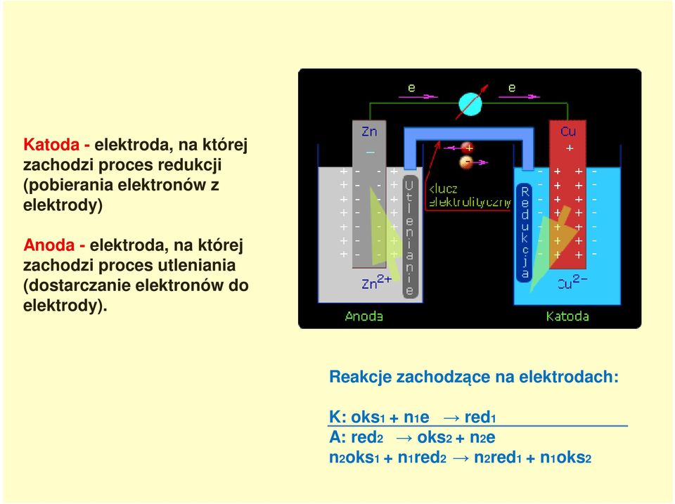 utleniania (dostarczanie elektronów do elektrody).