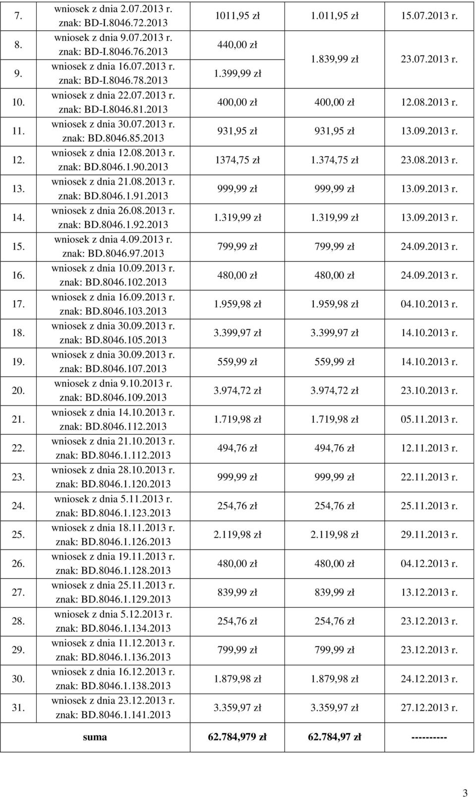 2013 wniosek z dnia 21.08.2013 r. znak: BD.8046.1.91.2013 wniosek z dnia 26.08.2013 r. znak: BD.8046.1.92.2013 wniosek z dnia 4.09.2013 r. znak: BD.8046.97.2013 wniosek z dnia 10.09.2013 r. znak: BD.8046.102.