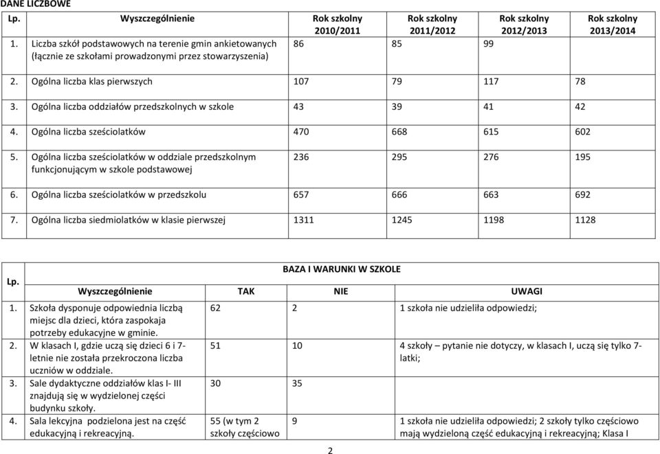 Ogólna liczba klas pierwszych 107 79 117 78 3. Ogólna liczba oddziałów przedszkolnych w szkole 43 39 41 42 4. Ogólna liczba sześciolatków 470 668 615 602 5.