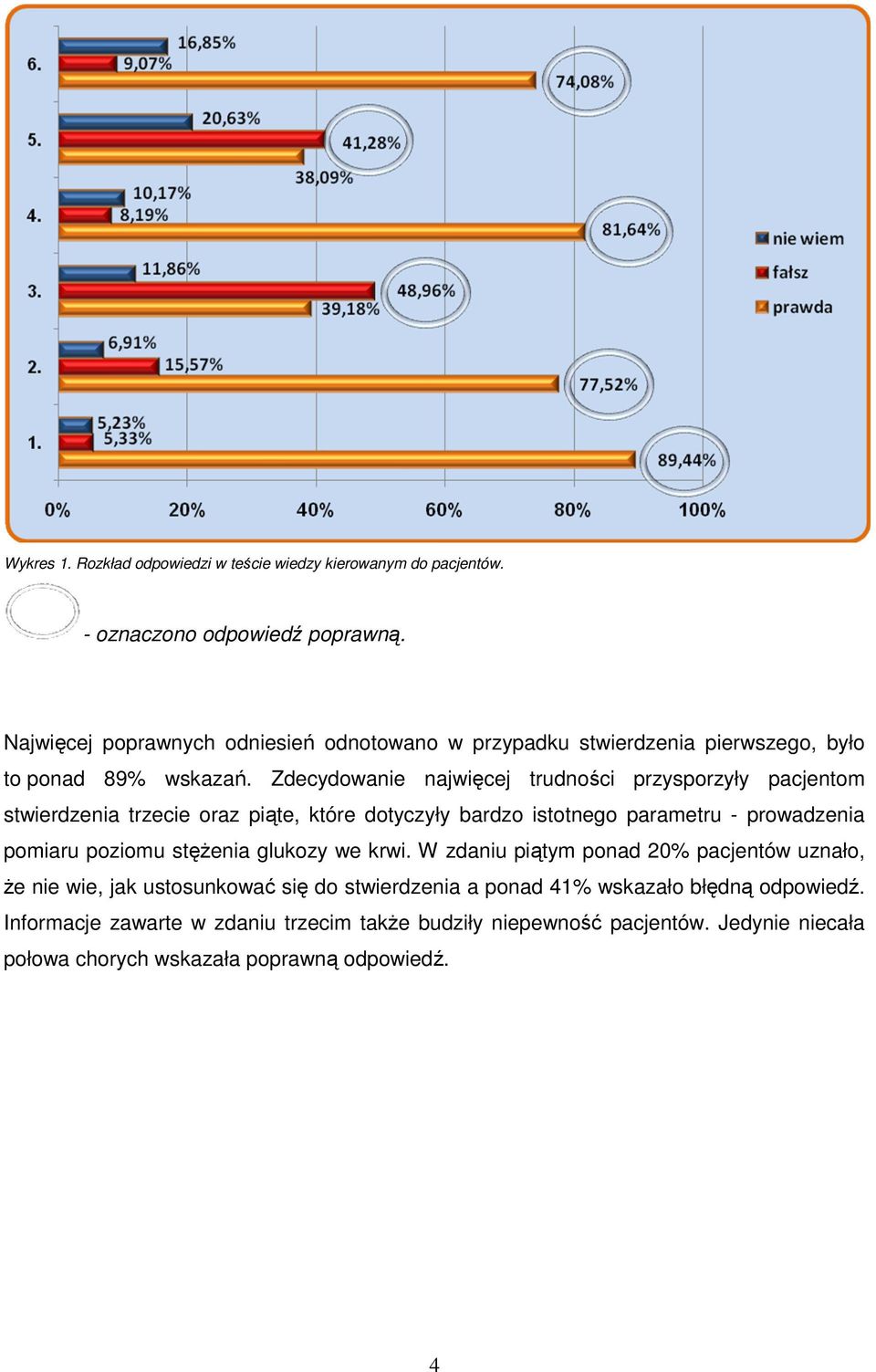 Zdecydowanie najwięcej trudności przysporzyły pacjentom stwierdzenia trzecie oraz piąte, które dotyczyły bardzo istotnego parametru - prowadzenia pomiaru poziomu