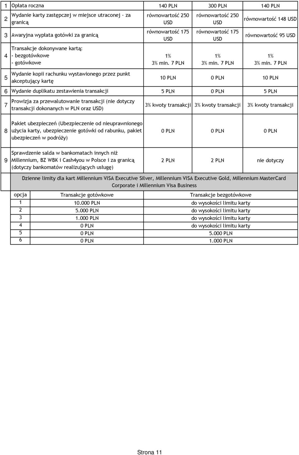 7 PLN Wydanie kopii rachunku wystawionego przez punkt 5 10 PLN 0 PLN 10 PLN akceptujący kartę 6 Wydanie duplikatu zestawienia transakcji 5 PLN 0 PLN 5 PLN Prowizja za przewalutowanie transakcji (nie