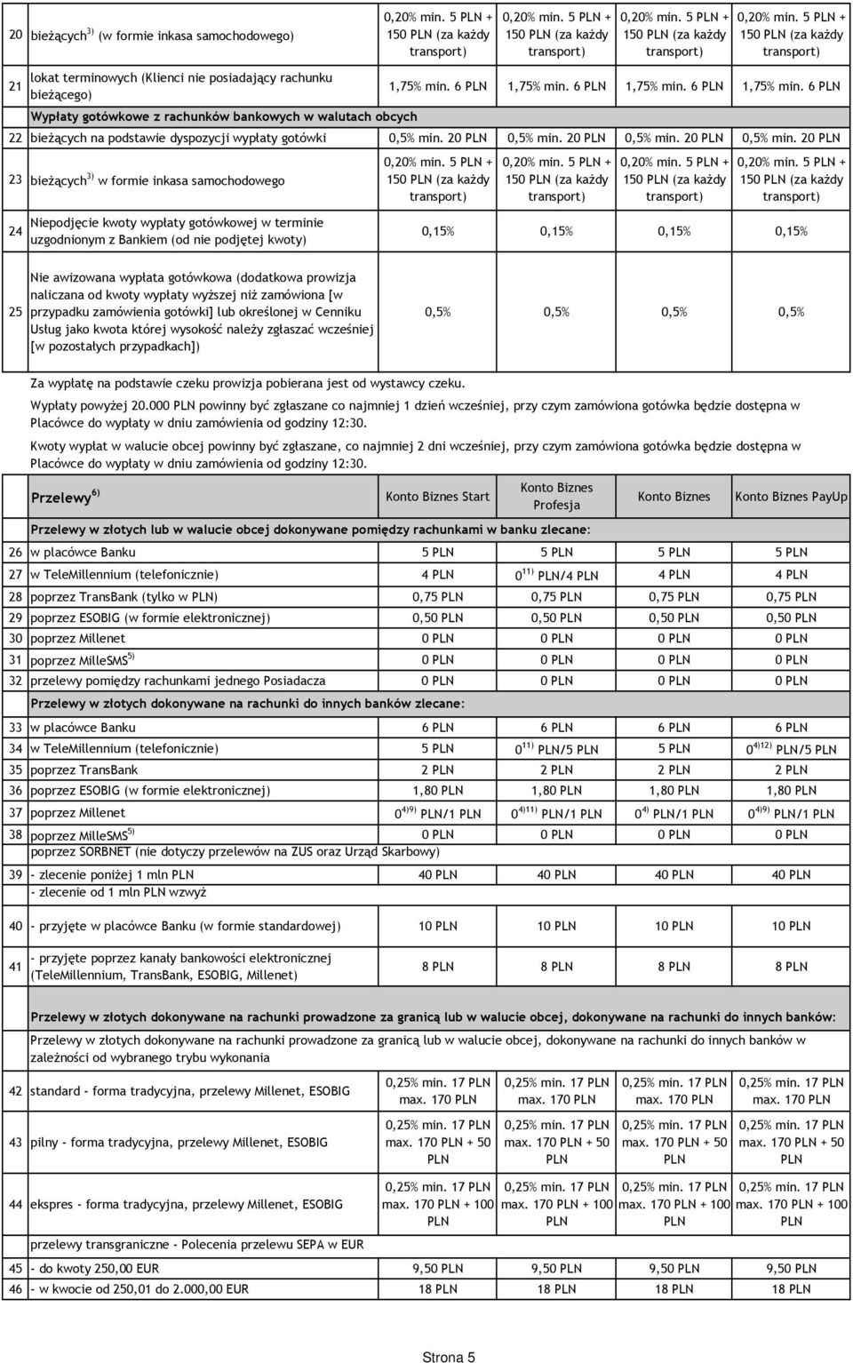 5 PLN + 150 PLN (za kaŝdy transport) 21 lokat terminowych (Klienci nie posiadający rachunku bieŝącego) Wypłaty gotówkowe z rachunków bankowych w walutach obcych 1,75% min. 6 PLN 1,75% min.