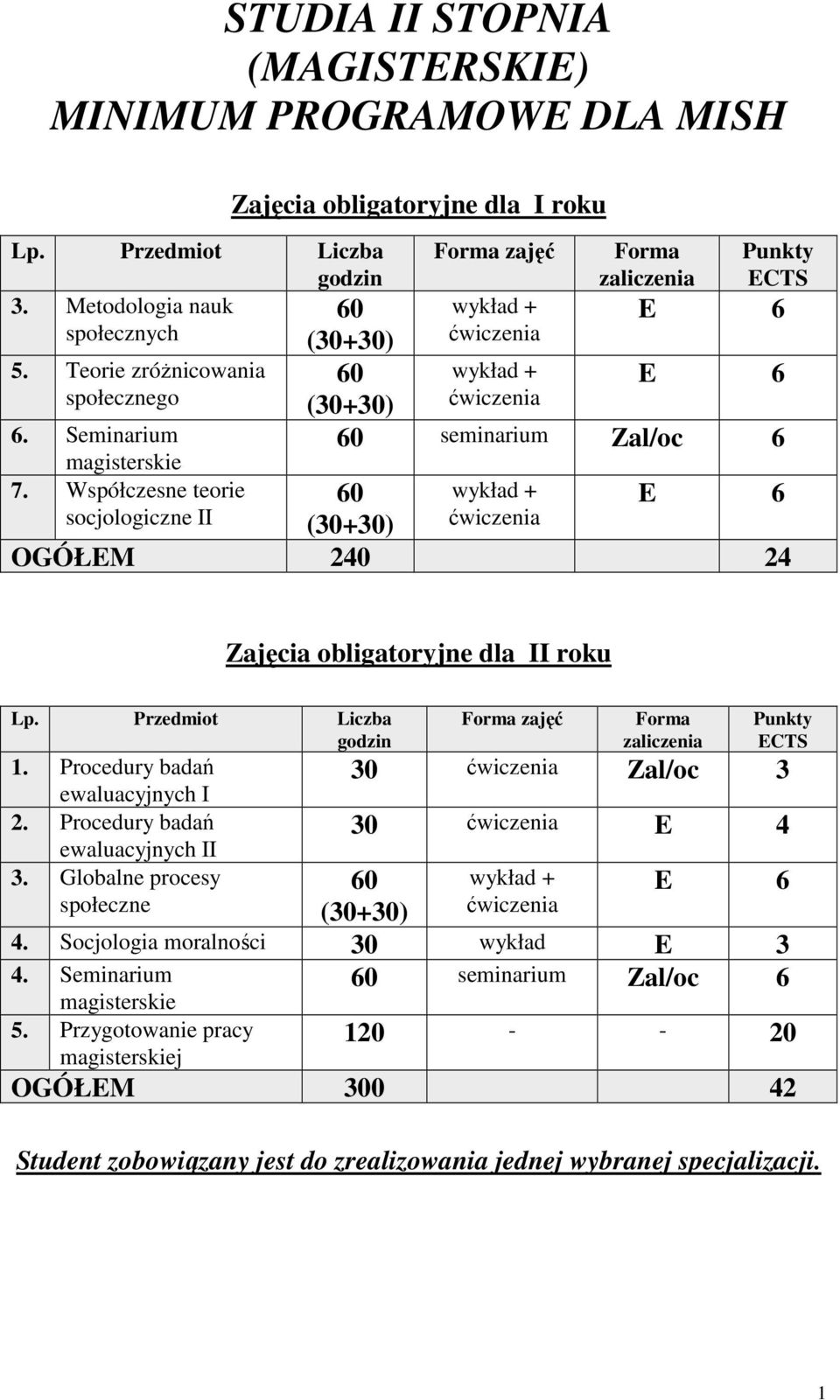 ćwiczenia OGÓŁEM 240 24 Zajęcia obligatoryjne dla II roku Lp. Przedmiot Liczba 1. Procedury badań ewaluacyjnych I 2. Procedury badań ewaluacyjnych II 3.