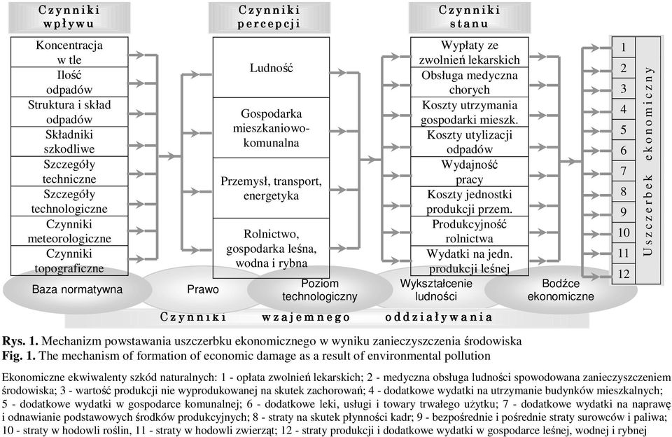 zwolneń lekarskch Obsługa medyczna chorych Koszty utrzymana gospodark meszk. Koszty utylzacj odpadów Wydajność pracy Koszty jednostk produkcj przem. Produkcyjność rolnctwa Wydatk na jedn.