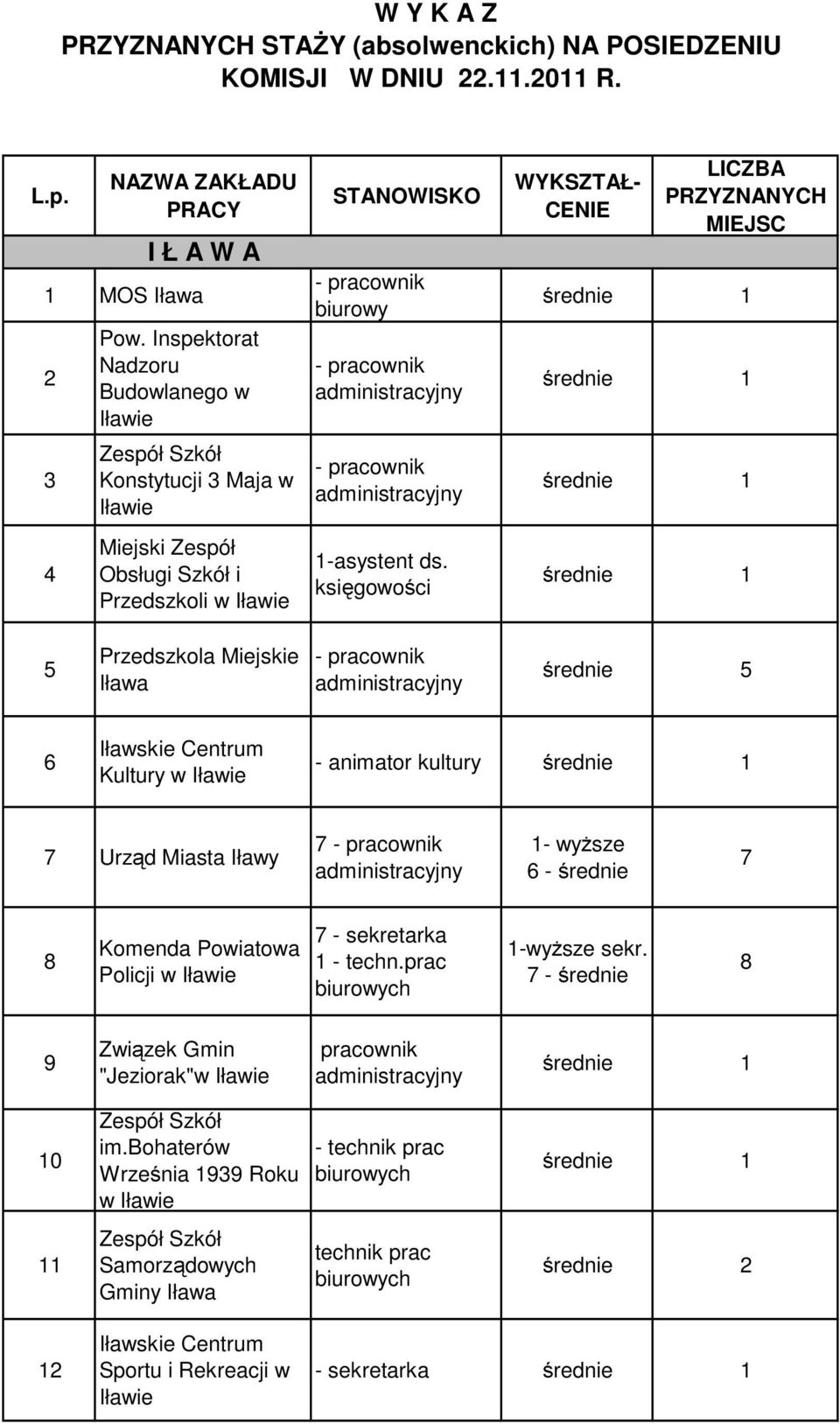 WYKSZTAŁ- CENIE LICZBA PRZYZNANYCH MIEJSC 5 Przedszkola Miejskie 5 6 Iławskie Centrum Kultury w - animator kultury 7 Urząd Miasta Iławy 7 - wyższe 6-7