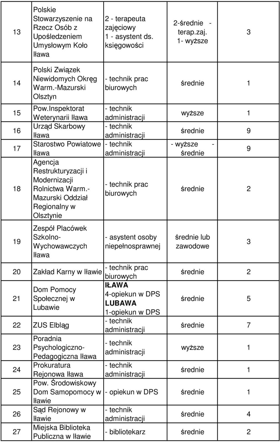 - Mazurski Oddział Regionalny w Olsztynie Zespół Placówek Szkolno- Wychowawczych - asystent osoby niepełnosprawnej 0 Zakład Karny w IŁAWA Dom Pomocy -opiekun w DPS Społecznej w LUBAWA