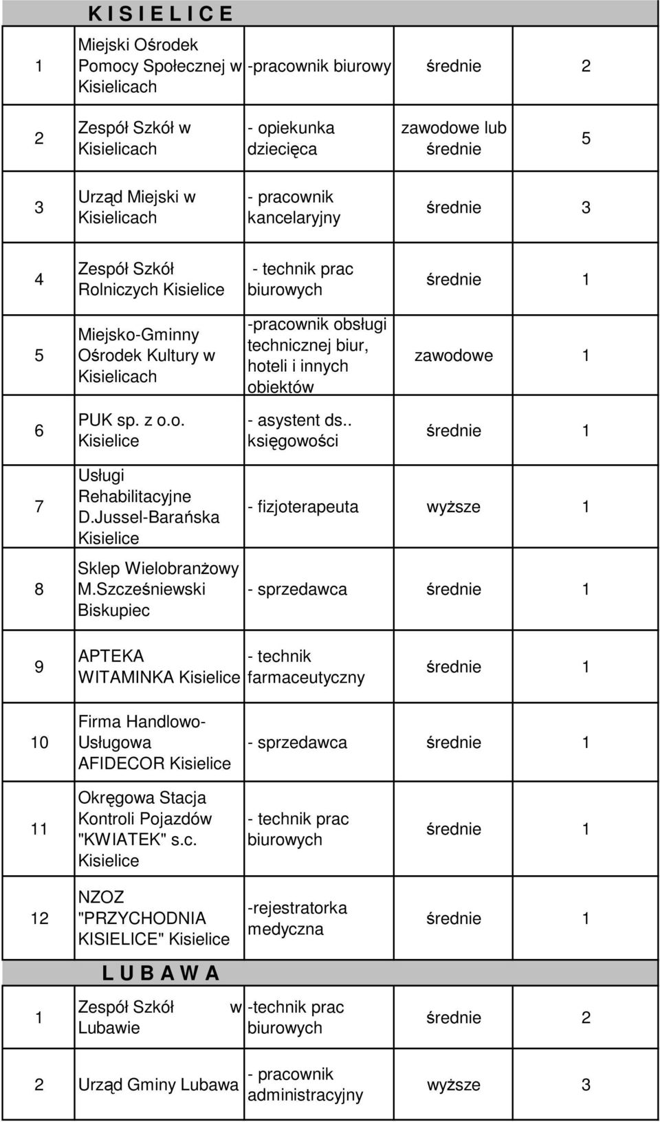 . 7 Usługi Rehabilitacyjne D.Jussel-Barańska Kisielice Sklep Wielobranżowy M.