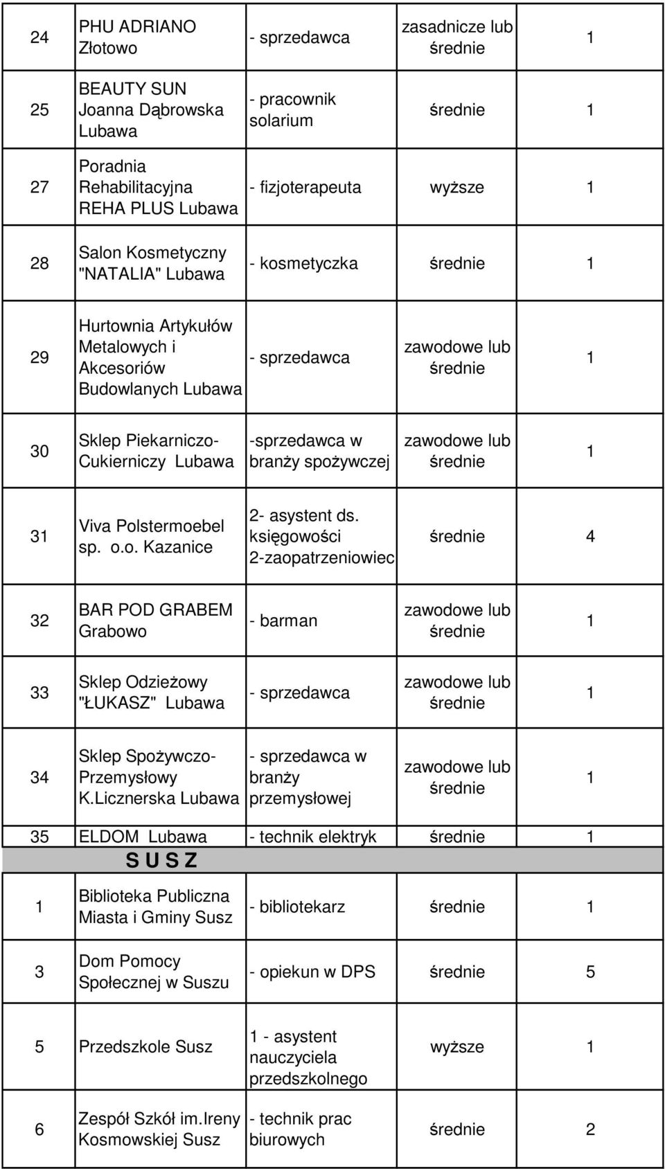 -zaopatrzeniowiec BAR POD GRABEM Grabowo - barman Sklep Odzieżowy "ŁUKASZ" Lubawa Sklep Spożywczo- Przemysłowy K.