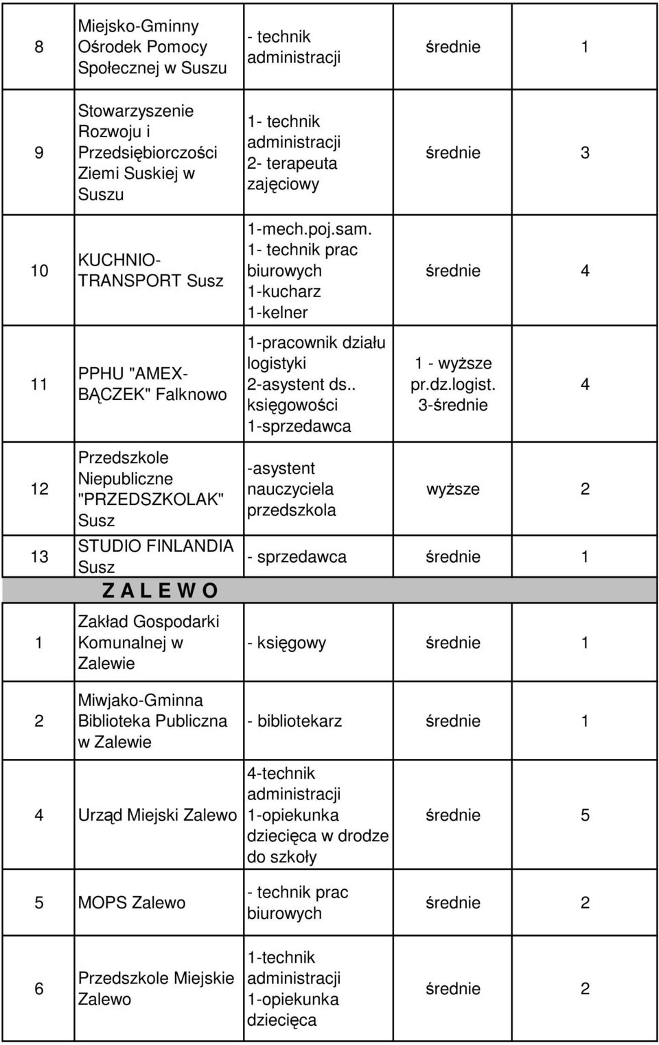 Biblioteka Publiczna w Zalewie -mech.poj.sam. -kucharz -kelner -pracownik działu logistyki -asystent ds.. -sprzedawca -asystent nauczyciela przedszkola - wyższe pr.