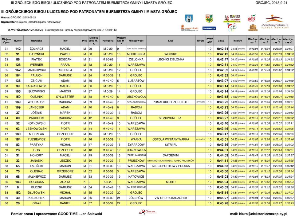 04:15 [] 0:10:04 0:18:04 0:26:09 0:34:21 32 91 RATYŃSI PAWEŁ M 30 M 0-29 10 MOGIELNICA WOJSO 10 0:42:42 04:16 [] 0:09:53 0:17:44 0:25:59 0:34:30 33 86 PIĄTE BOGDAN M 31 M 60-69 1 ZIELONA LECHICI