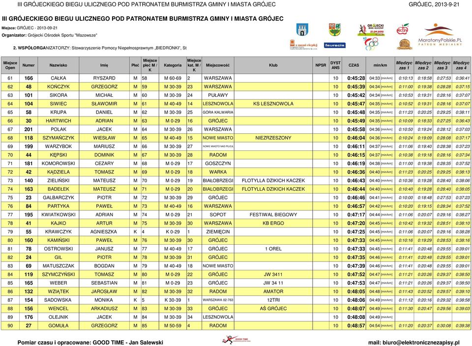 0:10:13 0:18:58 0:27:53 0:36:41 62 48 OŃCZY GRZEGORZ M 59 M 30-39 23 WARSZAWA 10 0:45:39 04:34 [] 0:11:00 0:19:38 0:28:28 0:37:15 63 101 SIORA MICHAŁ M 60 M 30-39 24 PUŁAWY 10 0:45:42 04:34 []