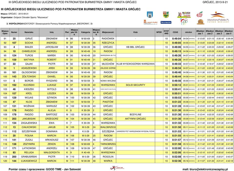 0:12:05 0:21:13 0:30:18 0:39:39 92 107 SOCHA ANDRZEJ M 87 M 30-39 35 RZECZYCA 10 0:49:05 04:55 [] 0:13:05 0:23:06 0:32:10 0:40:50 93 4 BIAŁE JAROSŁAW M 88 M 30-39 36 GRÓJEC B BBL GRÓJEC 10 0:49:06